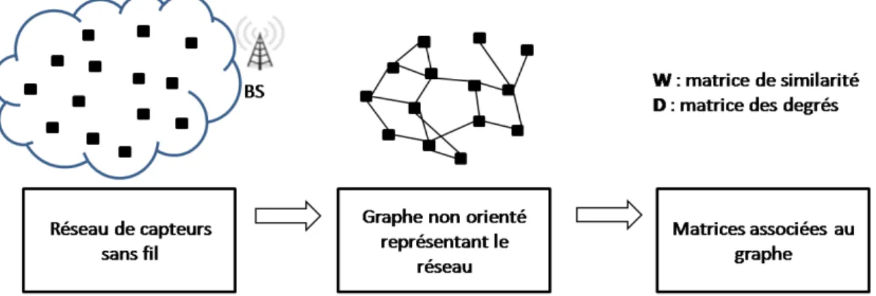 Figure 4.4 – Sch´ ema g´ en´ eral de l’´ etape de pr´ e-traitement.