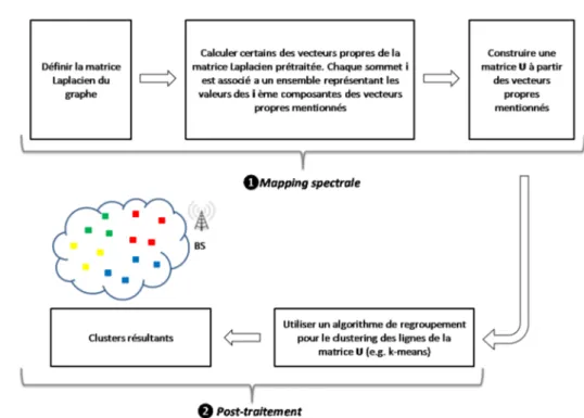 Figure 4.5 – Sch´ ema g´ en´ eral de l’´ etape de la formation des clusters.