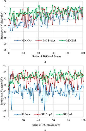 Fig. 3  Illustration of breakdown voltage values of fresh and aged oils