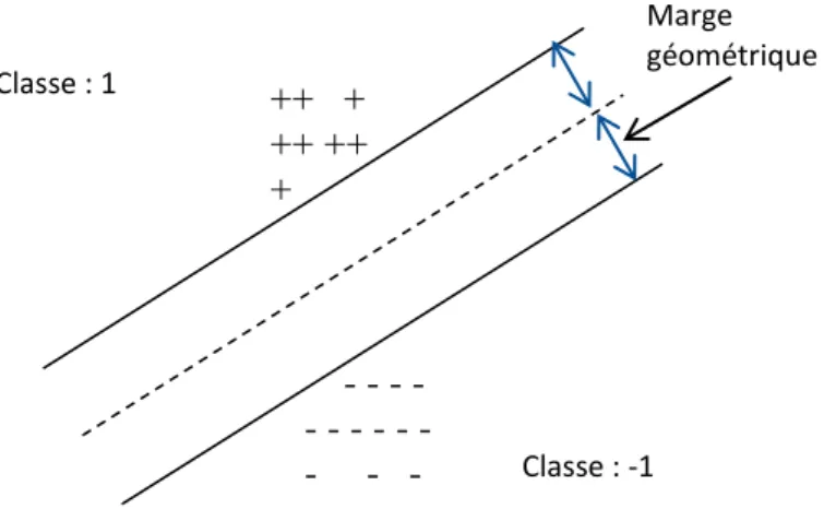 Figure 1-3 : Représentation de l’hyperplan séparant linéairement les données dans l’espace des variables  Pour  déterminer  l’équation  de  l’hyperplan,  on  modélise  le  problème  sous  forme  d’un  programme mathématique qui maximise la marge géométriqu