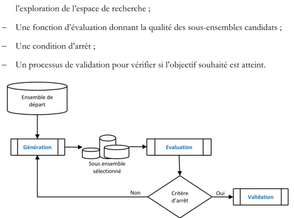 Figure 2-2) dans lequel on trouve les éléments clés suivants : 