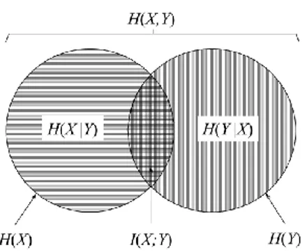 Figure 2-4 : Digramme de Venn 