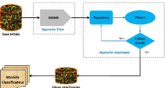 Figure 3-1 : Schéma général de l’approche MRMR-GA 