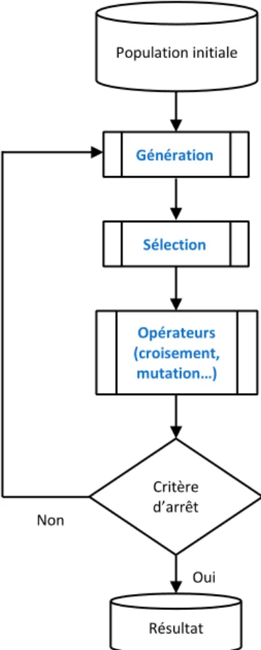 Figure 3-2 : Eléments d’un algorithme génétique 
