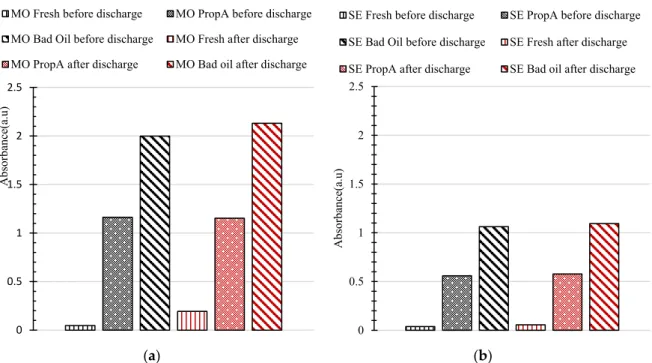 Figure 3. Change in absorbance at different aging conditions for before and after discharge: (a) for 