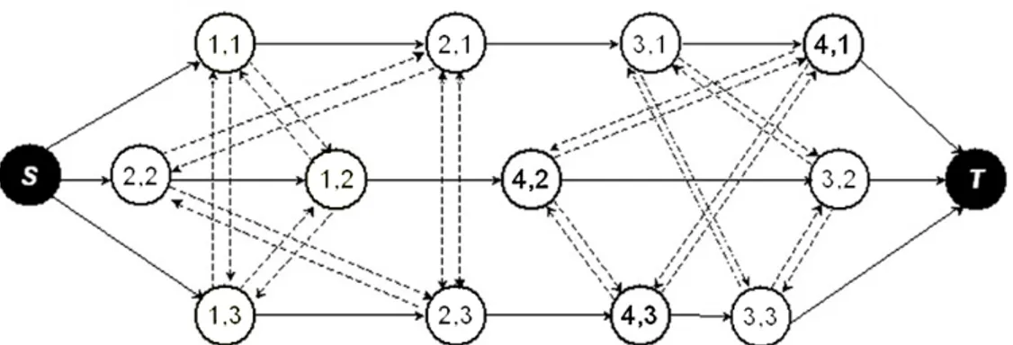 Figure 2.2 – Graphe disjonctif d’une instance du JSSP.