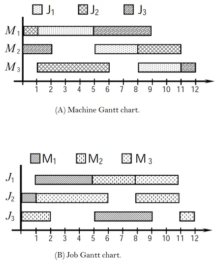 Figure 2.3 – Diagramme de Gantt, de machines et de jobs d’une instance du JSSP.