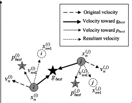 Figure 2.6 – D´ eplacement des particules dans l’espace de recherche Wang et al. (2010).