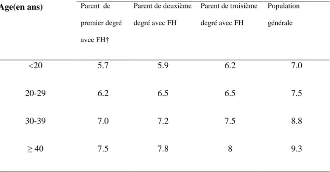 Tableau 4: Diagnostique de l’hypercholestérolémie familial selon les critères du programme         US MEDPED *