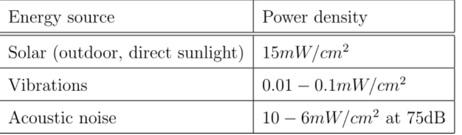 Table 1.2: Sample Scavenging Power Density. that can provide a constant voltage to the sensor node.
