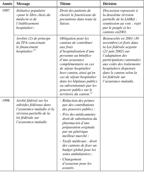 Tableau 2 : Réformes et tentatives de réformes entre 1998 et 2000 