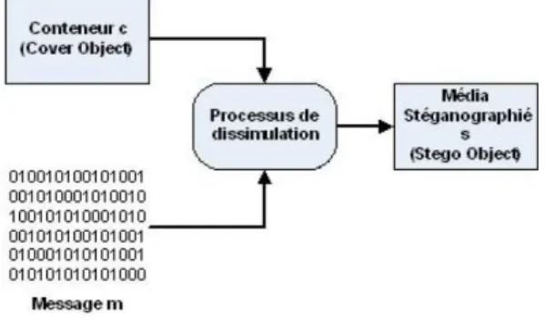 Fig. 2.2 – Schéma simplifié de Stéganographie [18]