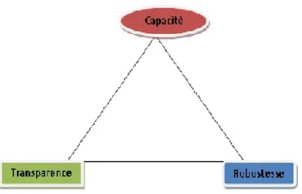 Fig. 2.4 – Triangle des caractéristiques
