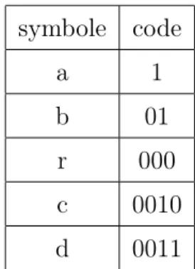 Tab. 2.3 – Code de Huffman pour S = "abracadabra"