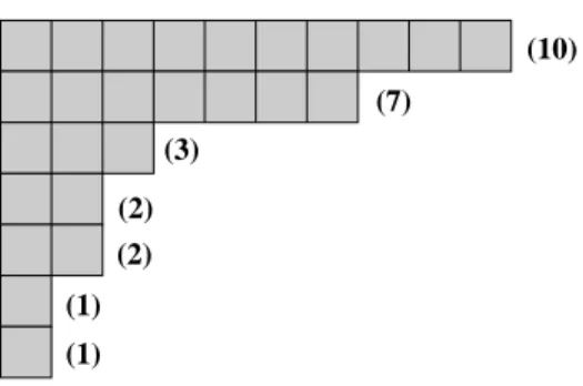 Figure 1: Ferrers diagram for 26 = 10 + 7 + 3 + 2 + 2 + 1 + 1