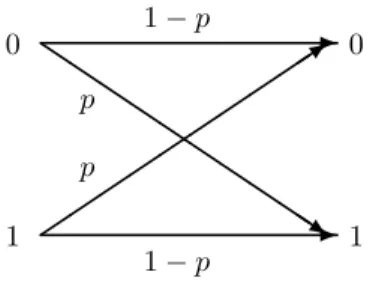 Fig. 1.4: Binary symmetric channel.