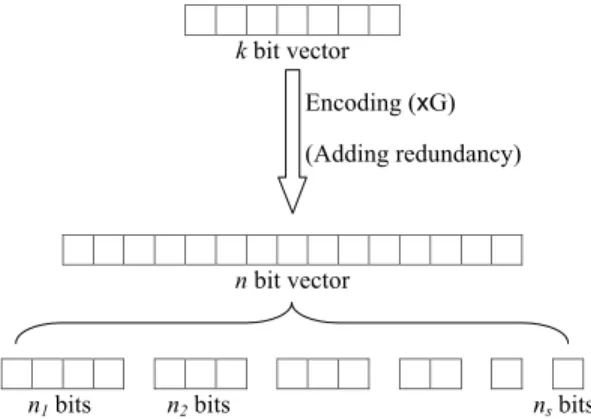 Fig. 1.5: Encoding with LEB codes.