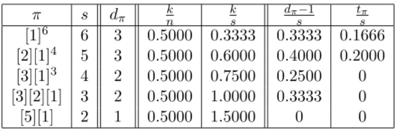 Tab. 1.1: Correction performance of the code C 1 with different types