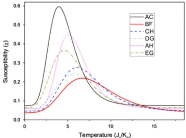Fig. 5. The transition temperature T C for all possible conﬁgurations of magnetic