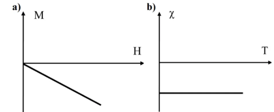 Figure 3.3 – Variation de (a) l’aimantation en fonction du champ appliqué et (b) la susceptibilité en fonction de la température pour un matériau diamagnétique.