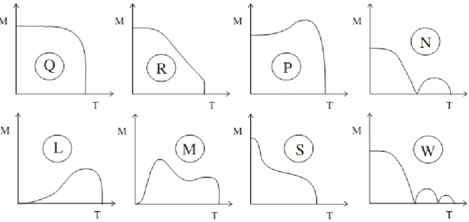 Figure 3.7 – Représentation schématique de la variation thermique de différents types d’aimantation [ 86 ].