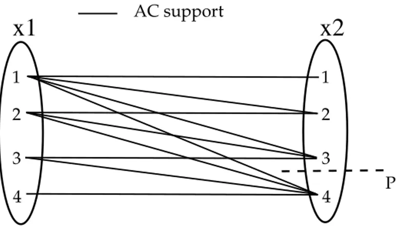 Figure 2.1: Stability of supports on the example of the constraint x 1 ≤ x 2 with the domains