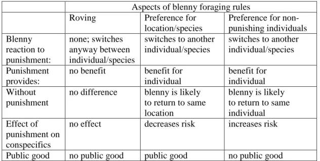 Table 1: predictions how aspects of blenny foraging rules affect the efficiency of punishment  and the emergence of a public good in shoaling victim species with a spatial structure