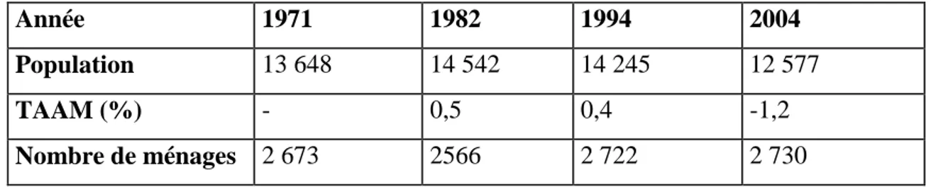 Tableau 2 : Evolution antérieur de la population de la ville de Figuig. 