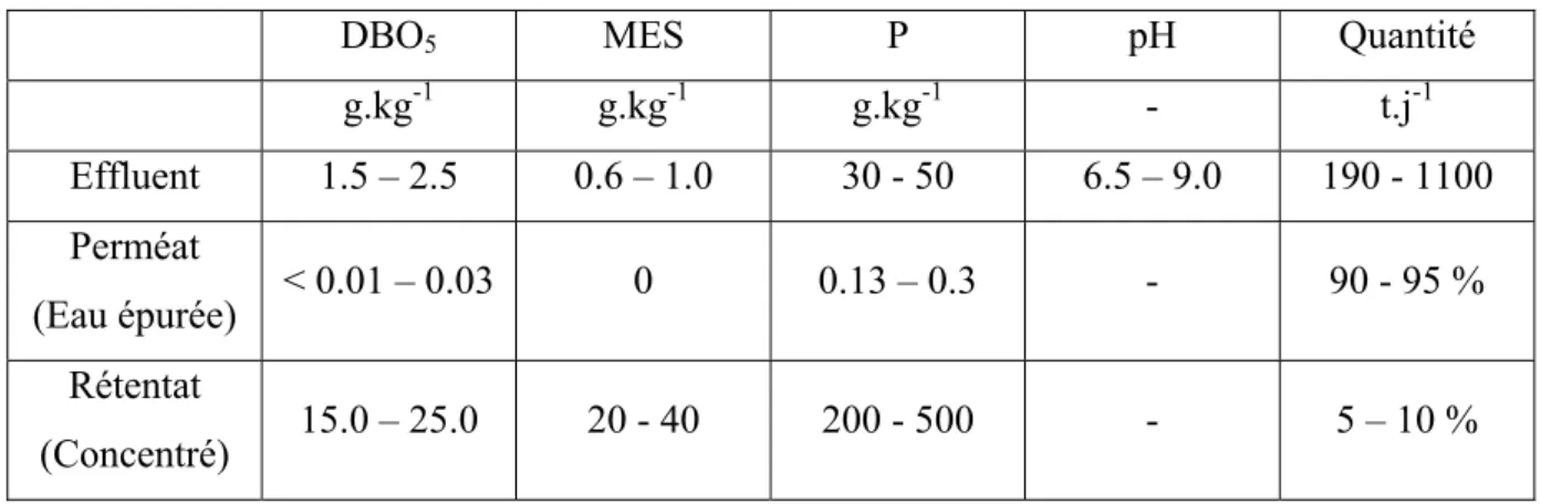 Tableau I-13 : Résultats d'une cascade NF + OI sur effluents de laiterie (Membrane System  Specialists 1994) 