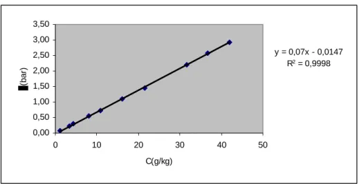 Figure II-3 : pression osmotique en fonction de la concentration de Lactose (1-42 g/Kg)  utilisée pour les perméats