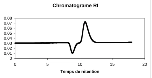 Figure II-6 : Chromatogramme du Lactose avec détecteur réfractométrie  (Ve=11 ml), débit  0.6 ml/min 