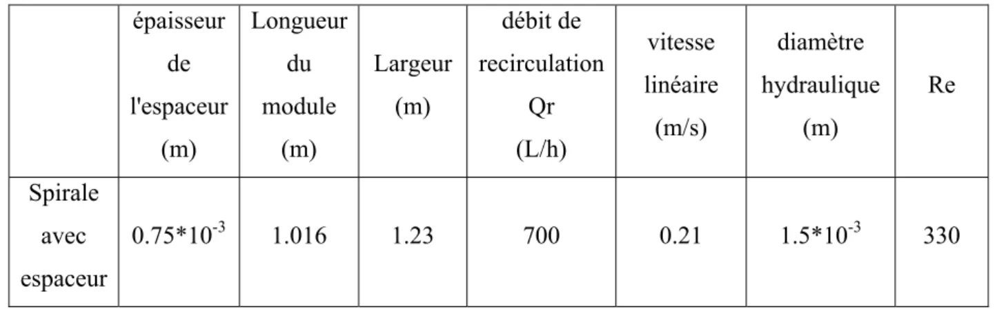 Tableau III-2 : Caractéristiques géométriques du module membranaire (2540 Koch TFC HR)  utilisé dans cette étude et Re sans espaceur 