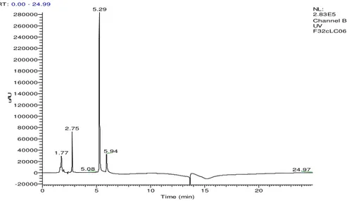 Fig. 13. Chromatogramme de la solution d’étalonnage relative au bain de savonnage résiduel  (Channel B représente la détection à λ530 nm)