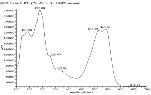 Fig. 26. Spectre UV/Vis du chromatogramme de la solution d’étalonnage relative au bain de  teinture résiduel à RT 4.73