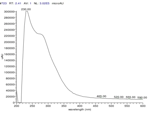 Fig. 29. Spectre UV/Vis du chromatogramme de la solution-tissu blanc à RT 2,41 . 