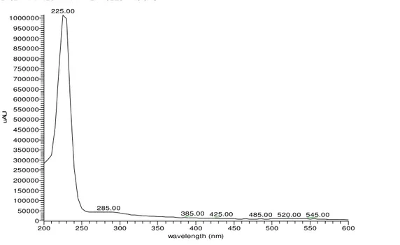 Fig. 30. Spectre UV/Vis du chromatogramme de la solution-tissu blanc à RT 7,20 . 