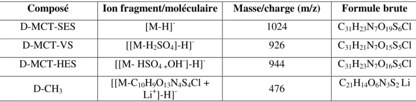 Tableau 3. Masses détectées pour les formes du colorant commercial Reactive Red 195 