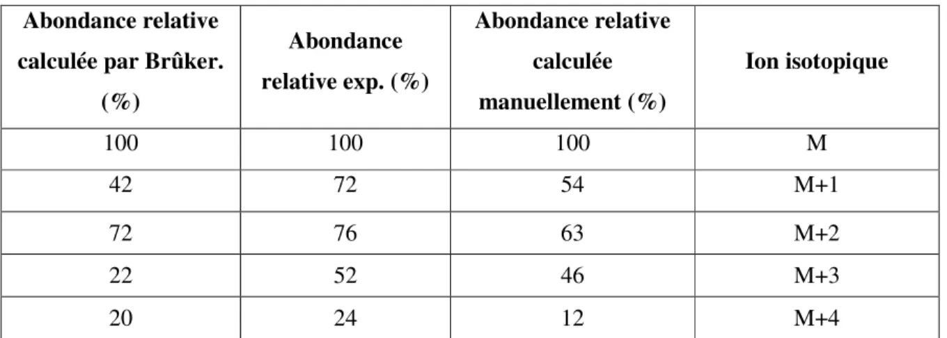 Tableau 5. Tableau comparatif entre les abondances relatives des ions isotopiques.  Abondance relative 