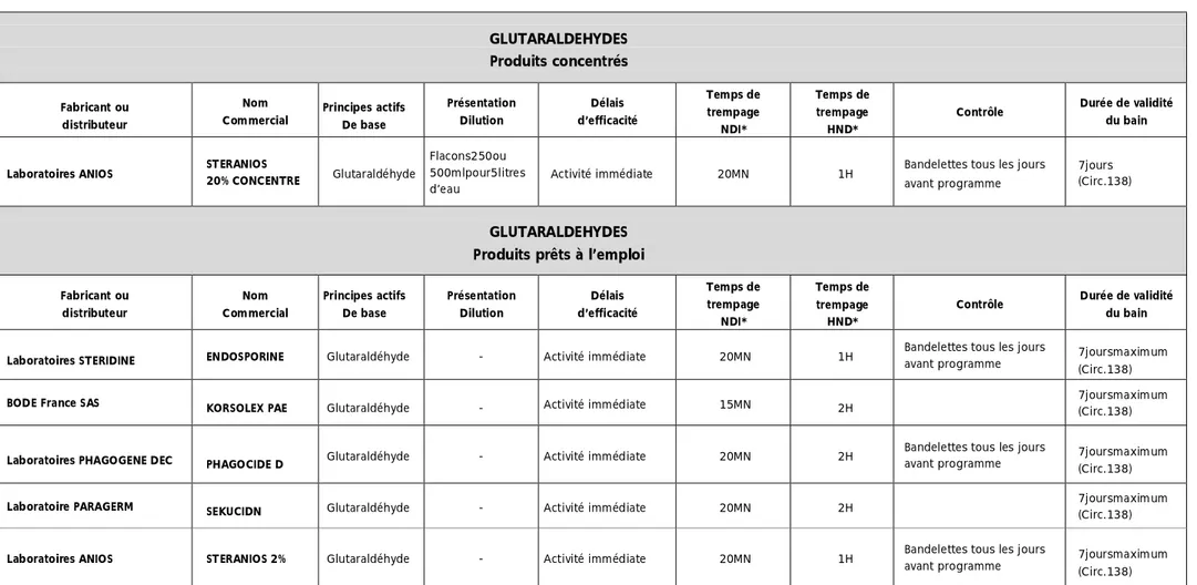 Tableau 3 : Les produits désinfectants prêt à l’emploi pour endoscopes à base du Glutaraldéhyde [20,23] 