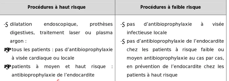 Tableau 9 : Recommandations d’une antibioprophylaxie à visée locale ou cardiaque  en fonction du type de procédure [28,39,42-45] 