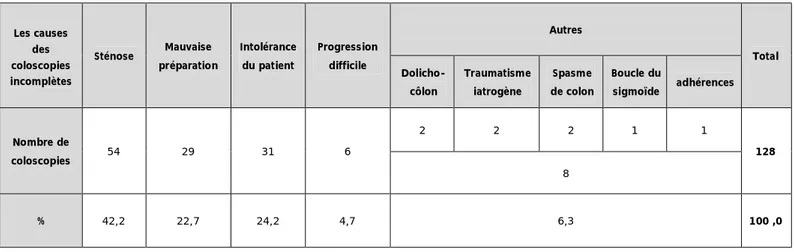 Tableau 20 : Différents causes des coloscopies incomplètes 