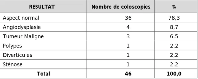 Tableau 30 : Résultat des coloscopies réalisées pour bilan d’une anémie ferriprive 