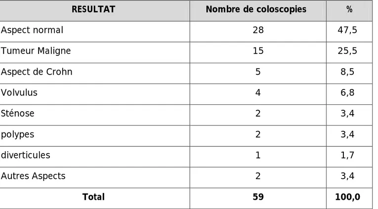 Tableau 36 : Résultat des coloscopies réalisées pour un Syndrome sub-occlusif 