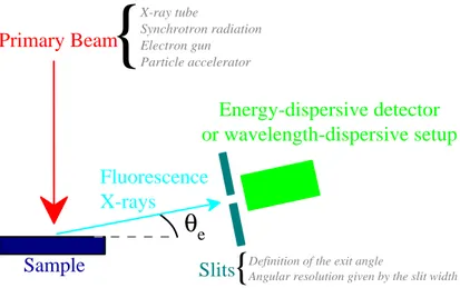 Figure III.3: Illustration of the grazing emission geometry and the main