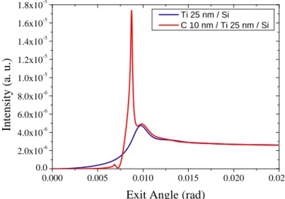 Figure III.4: The presence of a thin C layer below a Ti layer strongly influ-