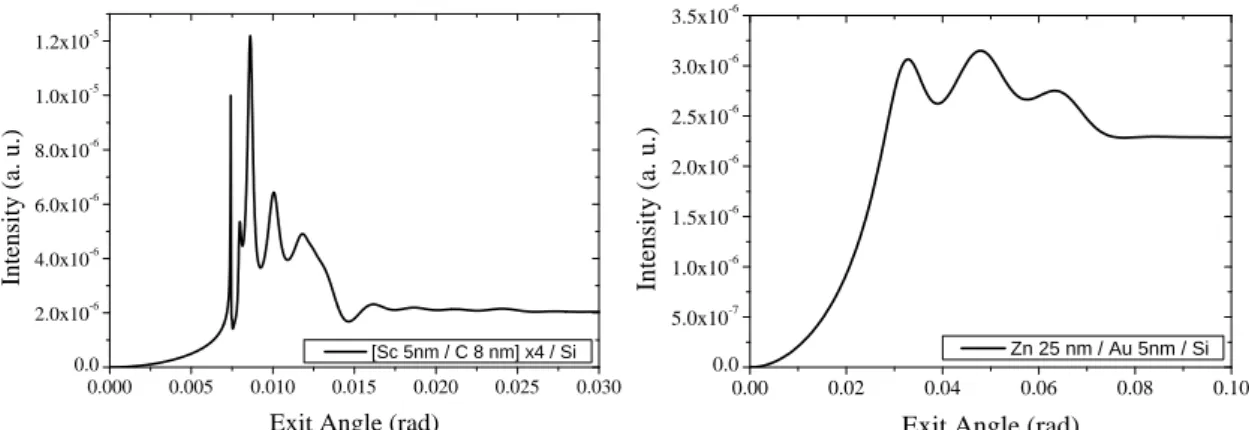 Figure III.7: Calculated angular intensity profiles I(θ e ) of the Zn Lα–line