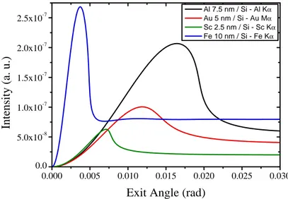 Figure III.16: Examples for particle–like profiles for different elements of