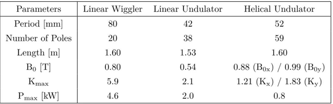 Table IV.1: Parameters of the insertion devices at the ESRF ID21 beam