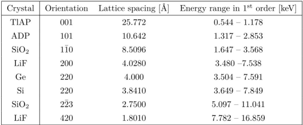Table IV.2: Available diffraction crystals for the von Hámos spectrometer of