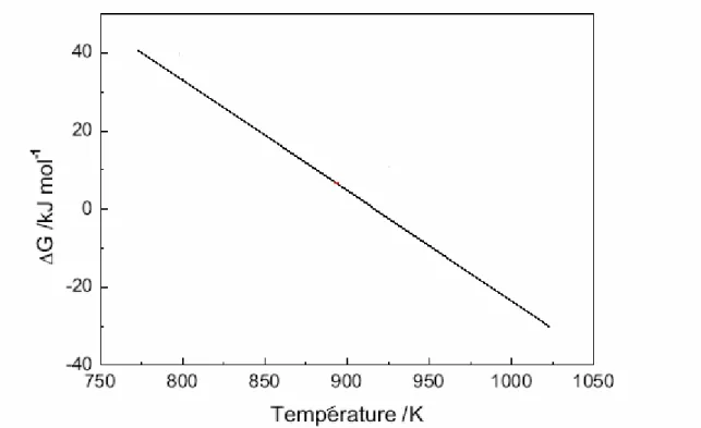 Figure 5 : Thermodynamique de la réaction de reformage du méthane au dioxyde du carbone 